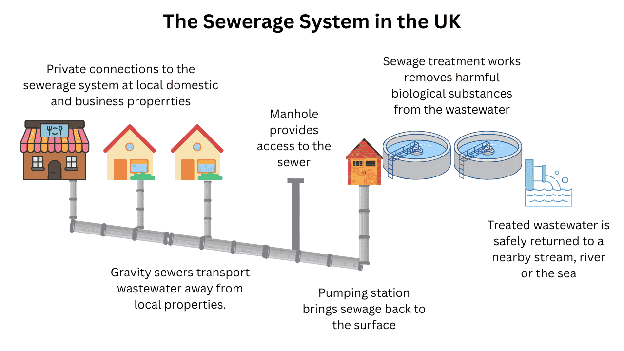 Diagram of sewerage system in the UK