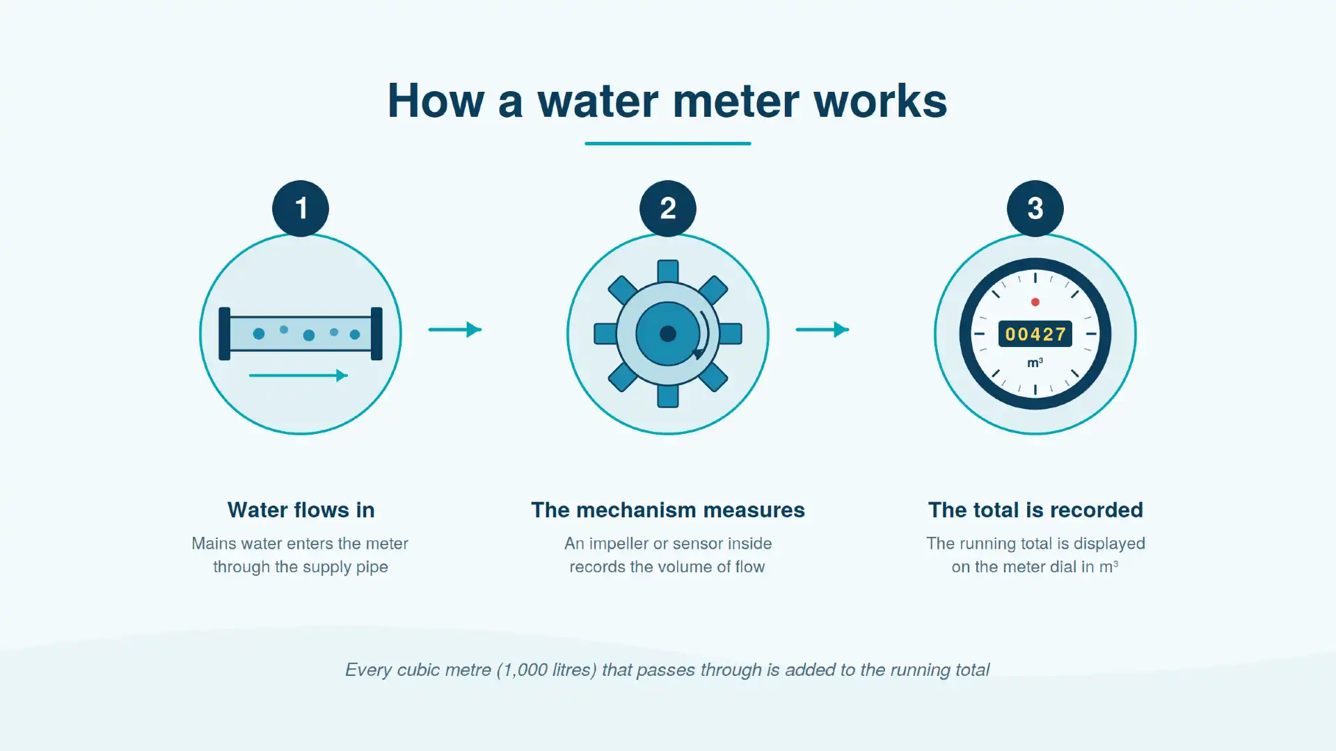 How a water meter works