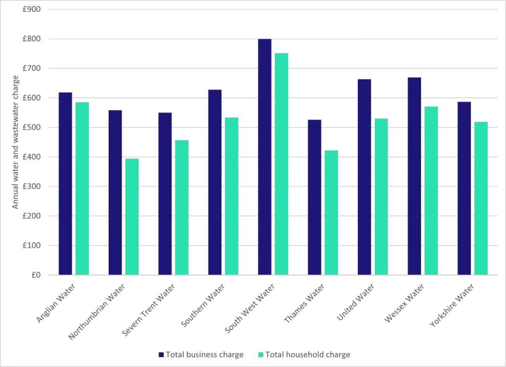 Graph comparing household vs business water rates in 2023