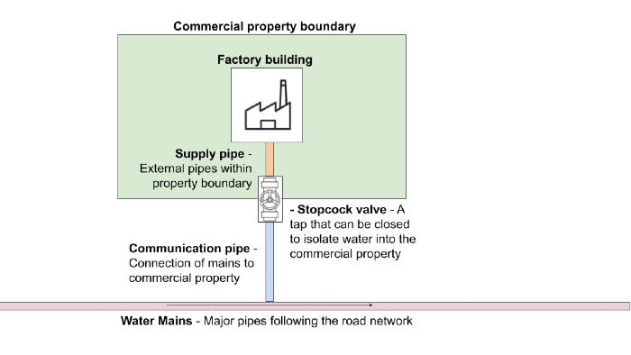 Water mains pipes connection