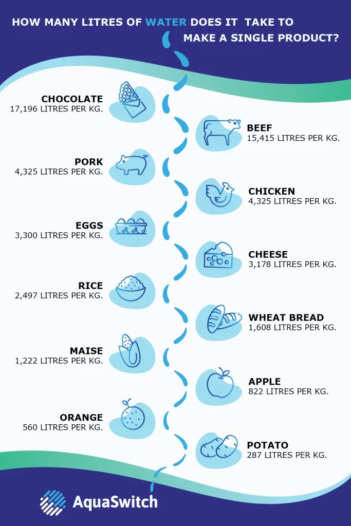 Chocolate – 17,196 Litres per Kg. Beef – 15,415 Litres per Kg. Pork – 4,325 Litres per Kg. Chicken – 4,325 Litres per Kg. Eggs – 3,300 Litres per Kg. Cheese – 3,178 Litres per Kg. Rice – 2,497 Litres per Kg. Wheat bread – 1,608 Litres per Kg. Maise – 1,222 Litres per Kg. Apple – 822 Litres per Kg. Orange – 560 Litres per Kg. Potato – 287 Litres per Kg.