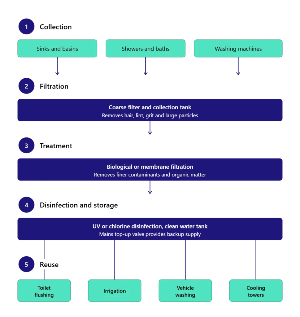 commercial_greywater_system_five_steps