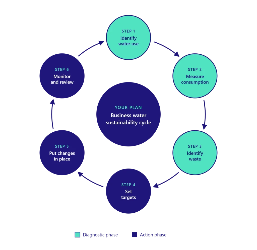 water_sustainability_plan_cycle_v4