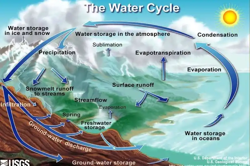 The water cycle - National Geographic Society