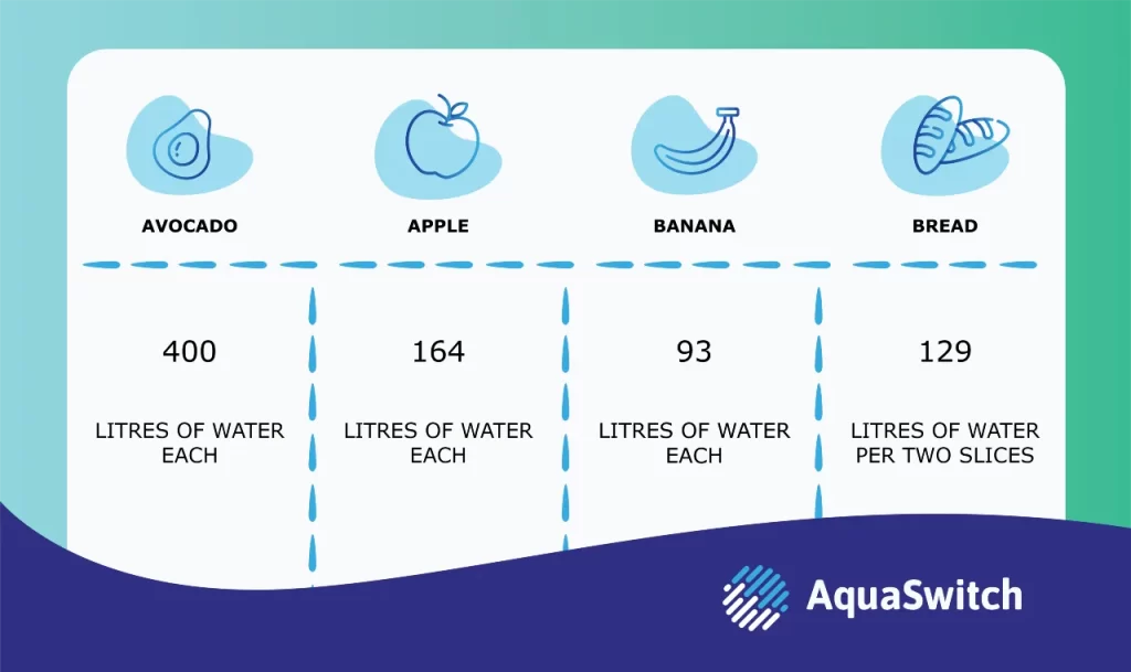 Pictogram Measure Litres of water Advacado Per avocado 400 Apple Per apple 164 Banana Per banana 93 Bread Per two slices 129