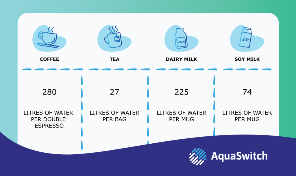 Coffee Double expresso 280 Tea Per Bag 27 Dairy Milk Per Mug 255 Soy milk Per Mug 74Coffee Double expresso 280 Tea Per Bag 27 Dairy Milk Per Mug 255 Soy milk Per Mug 74