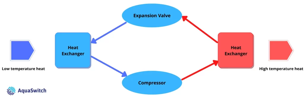 how do heat pumps work?