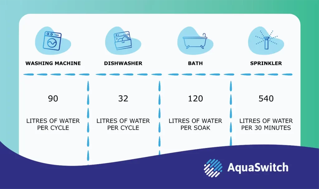 Washing machine One cycle 90 Dishwasher One cycle 32 Bath One soak 120 Sprinkler 30 mins 540