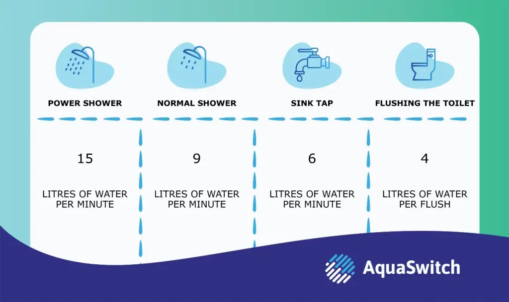 how much water do you use showering?