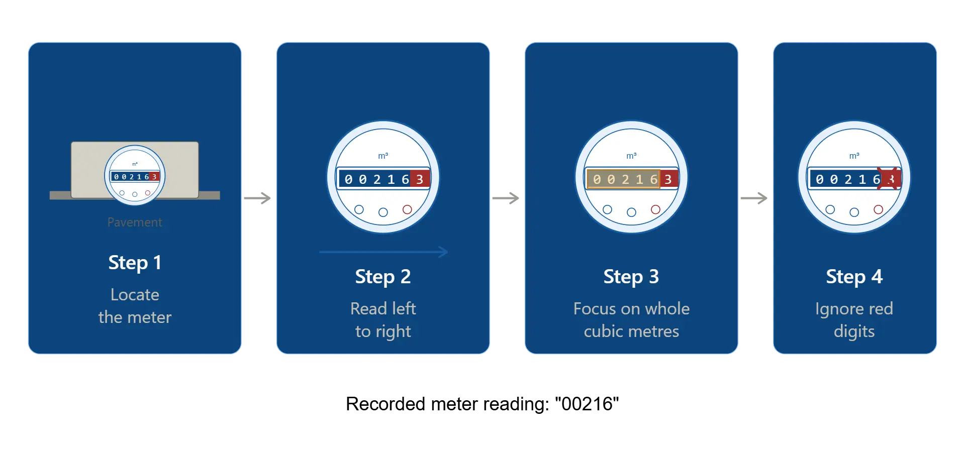 Step by step process of how to take a water meter reading.