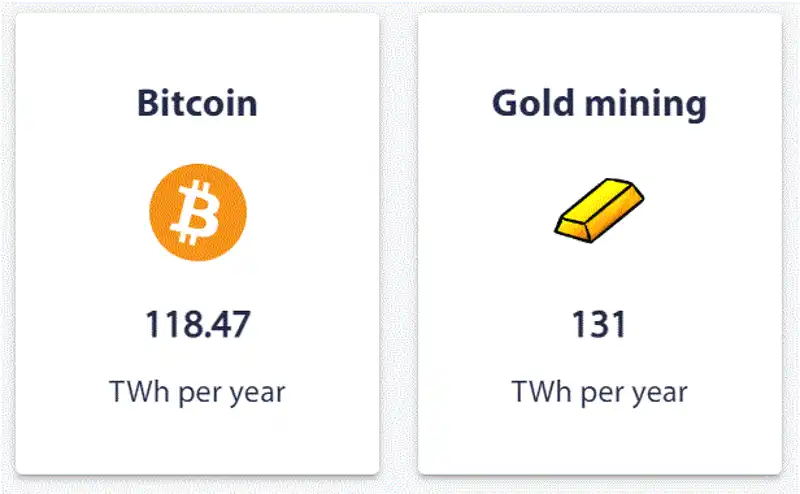 BTC_Gold_Energy_Consumption