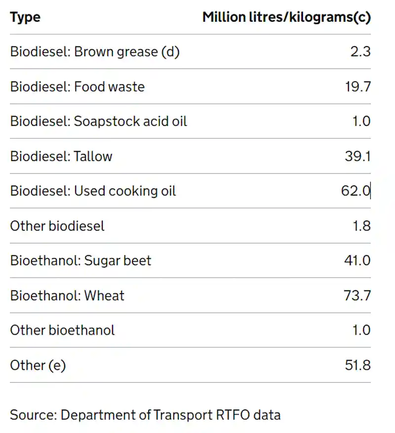 Biofuels Table