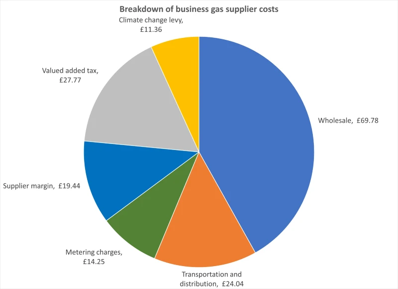 Business Gas Supplier Cost Graph