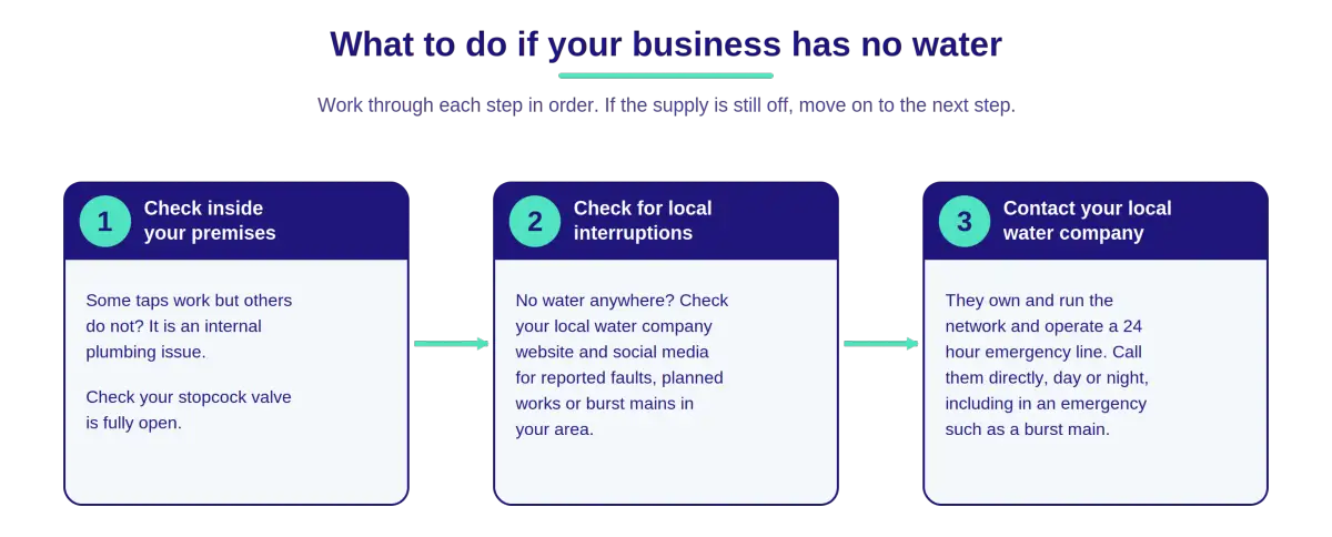 What to do if your business water supply stops