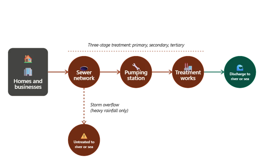 wastewater infrastructure