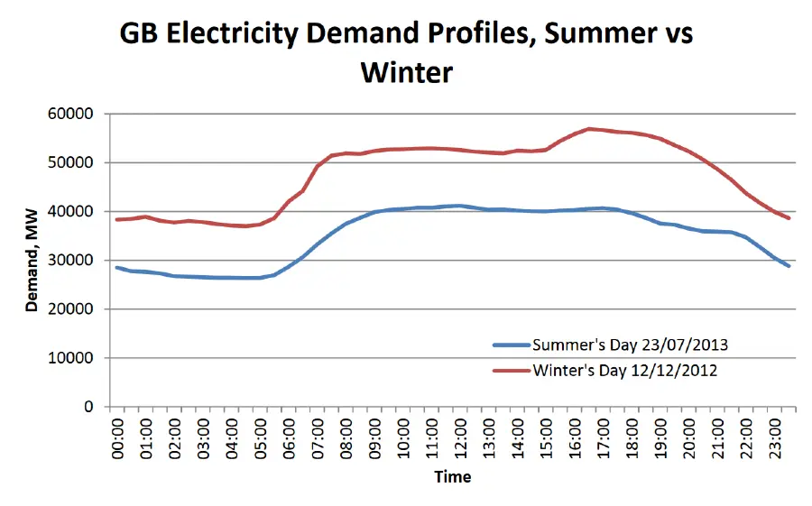 Daily demand graph