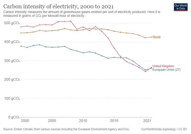 Carbon Intensity of Electricity: UK vs The World | AquaSwitch