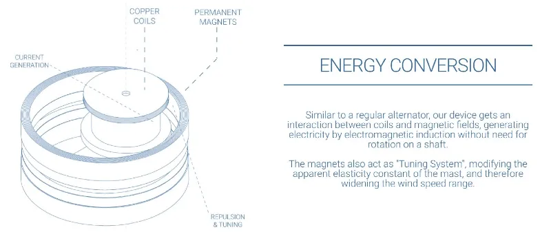 Vortex Energy Conversion