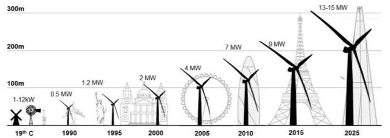 wing energy evolution