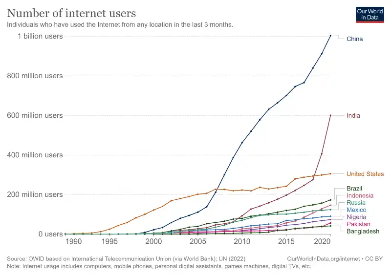 countries with the most internet users