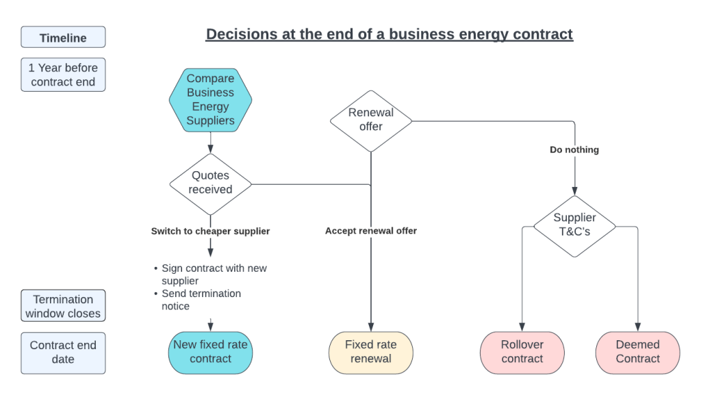 End of a business energy contract