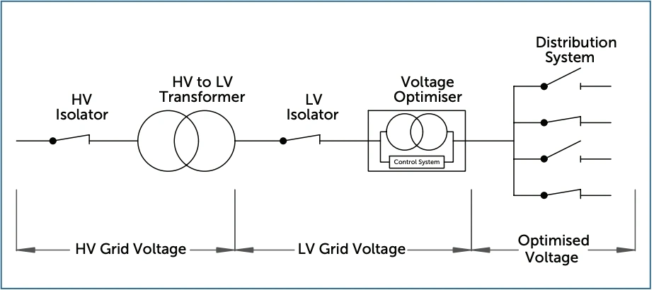 Voltage Optimisation