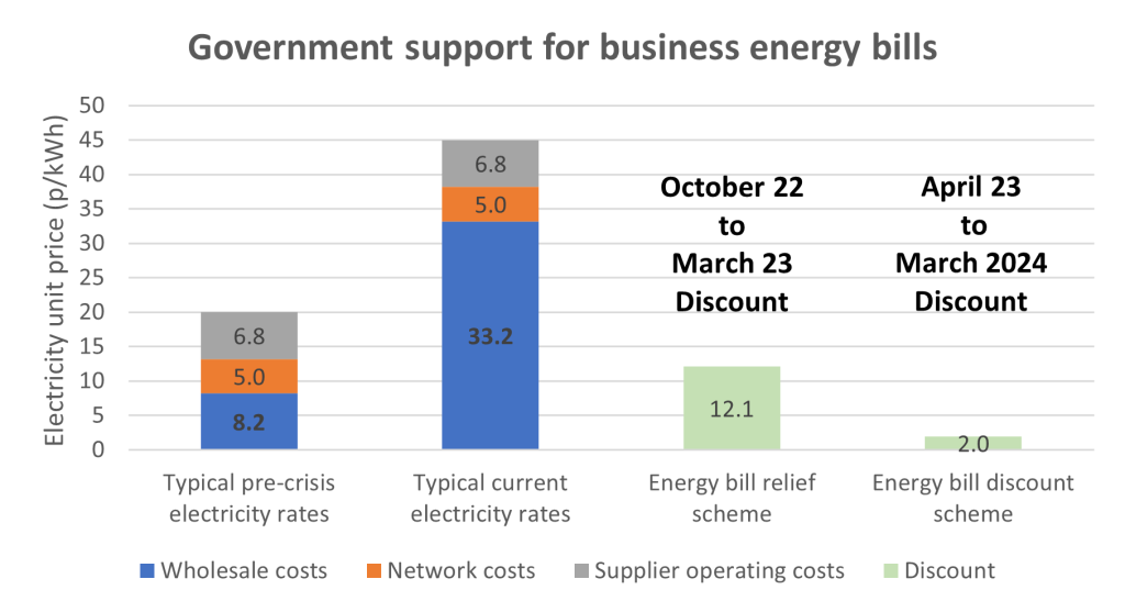 Before diving into the key details of the Energy Bill Discount Scheme, let’s explore the key difference between the new and old government business energy support schemes. Here’s a graphical comparison of discounts offered by the two schemes: