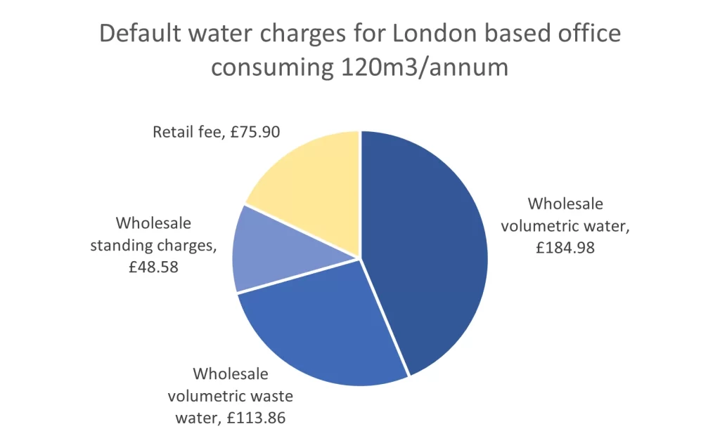 Default business water rates - Castle Water example