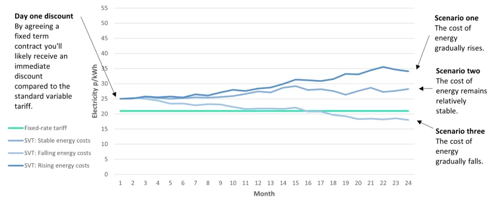 Business energy tariffs - fixed verses variable