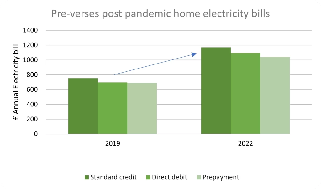 Graph comparing pre and post-pandemic home electricity bills in Britain.