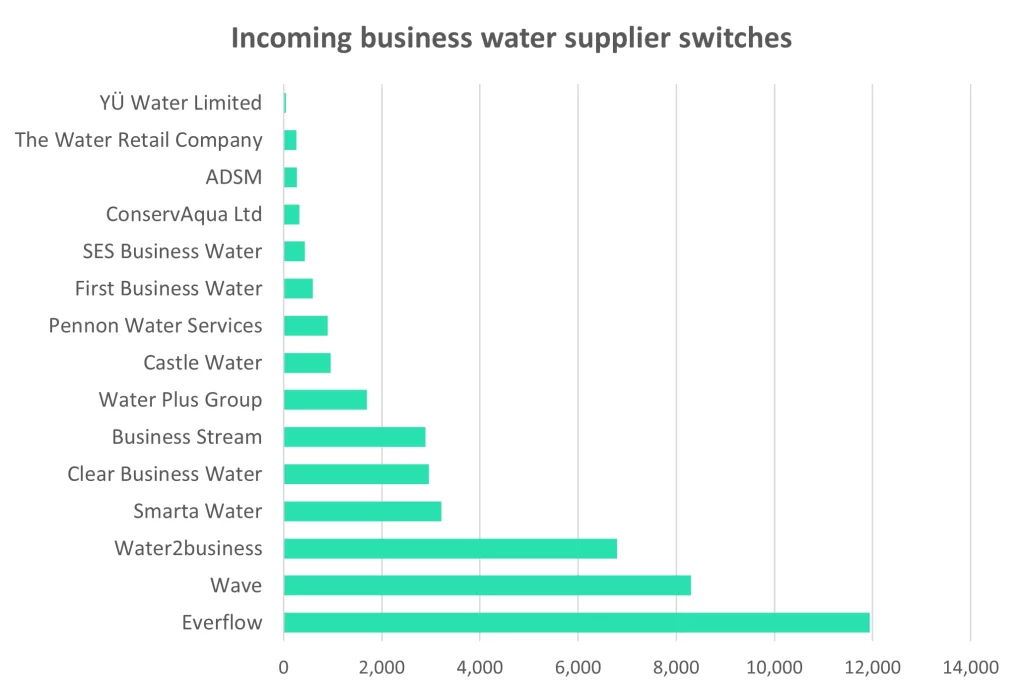 Comparison of business water supplier switching rates