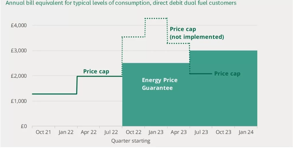 Graph of the effect of the Energy Price Guarantee and Ofgem’s price cap in 2022 and 2023.