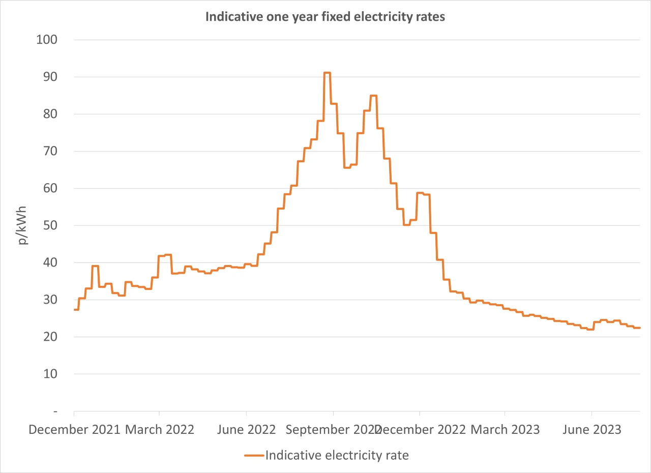 Business electricity prices & rates 2023 Get the latest rates!