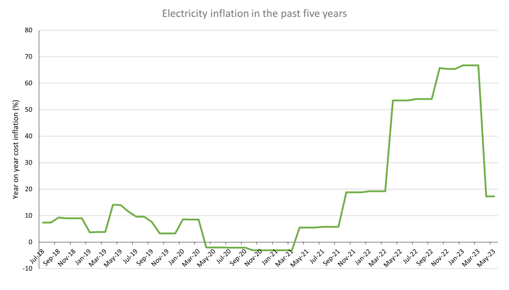 Graph of energy price inflation in the UK over the past decade.