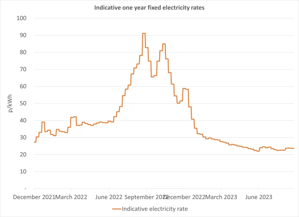 Business electricity prices & rates 2023 Get the latest rates!