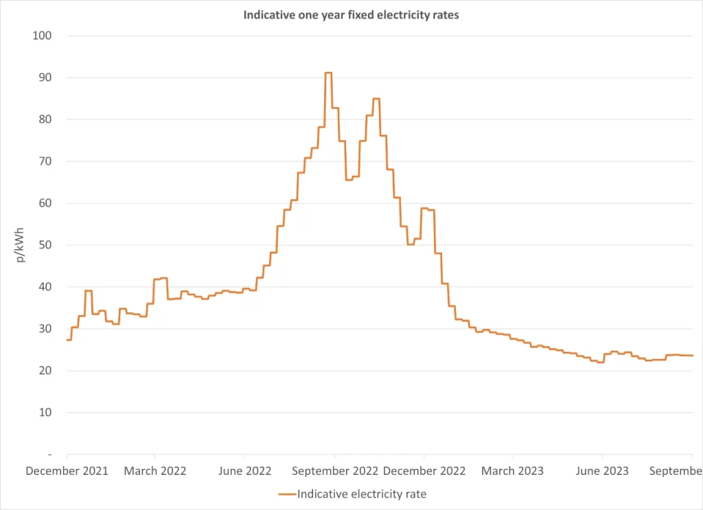 Business electricity prices & rates 2023 Get the latest rates!