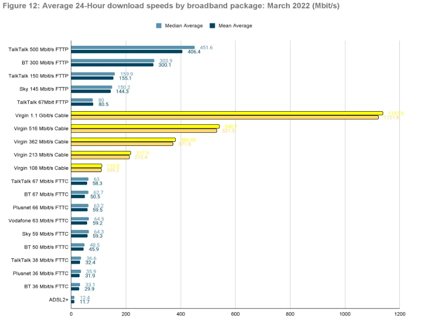 Graph of broadband speeds by provider