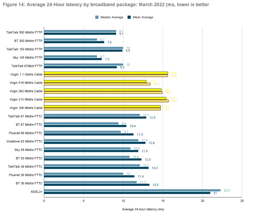 Graph of latency in broadband providers