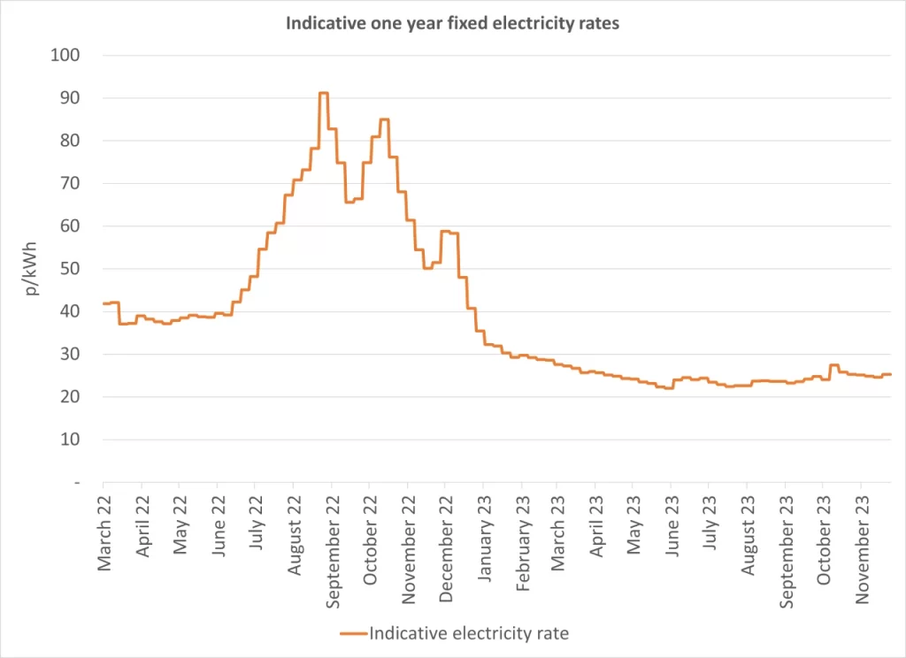 Latest business electricity rates graph 29 November 2023 update