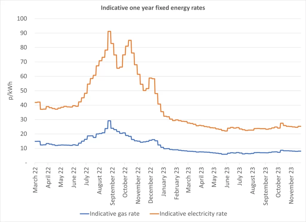 Graph of current business energy rates - 29 November 2023 update