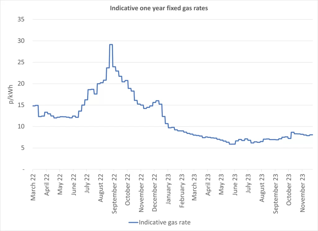 Graph of current business gas rates - 29 November 2023 update