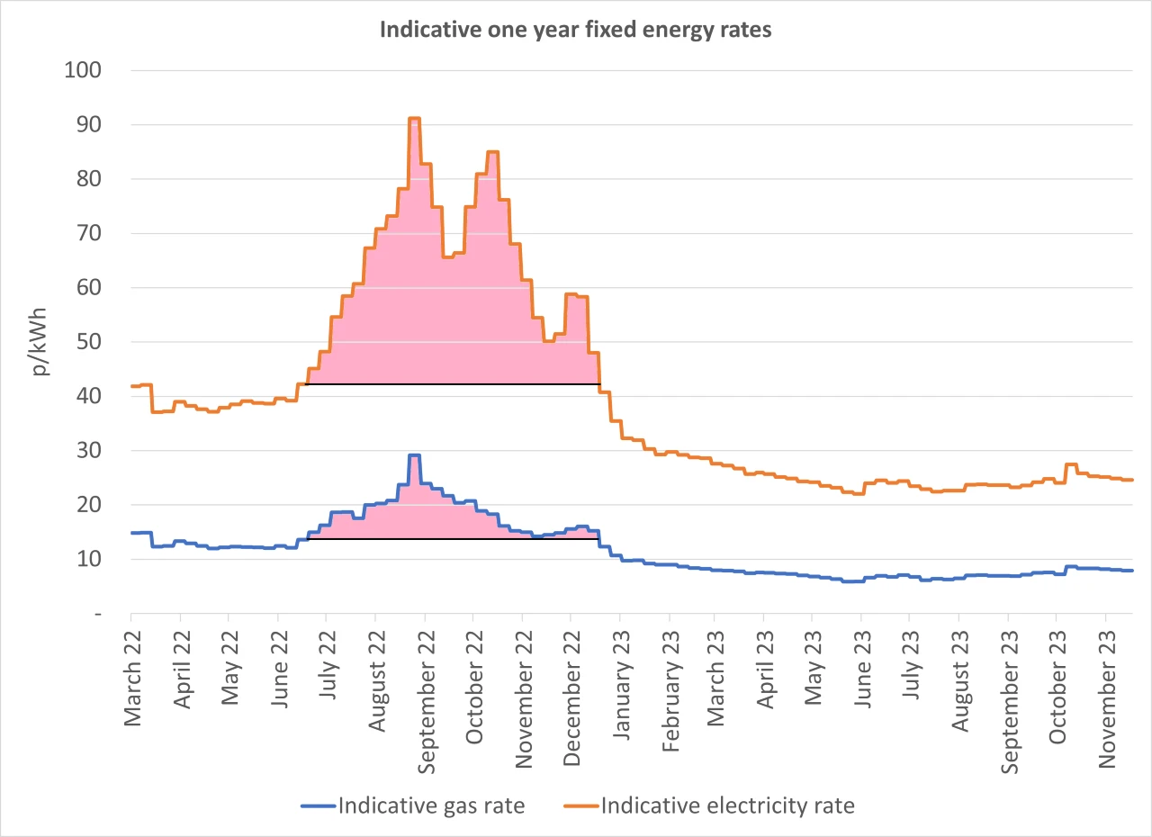 Automatic discount on business energy during the energy crisis.