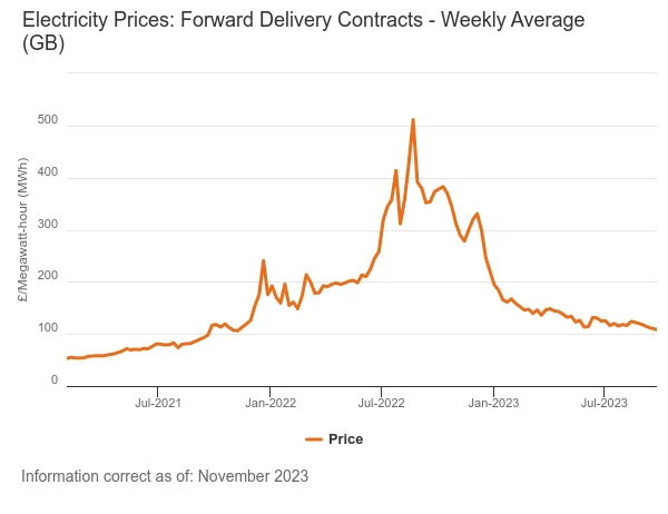 December 2023 forward wholesale electricity prices graph