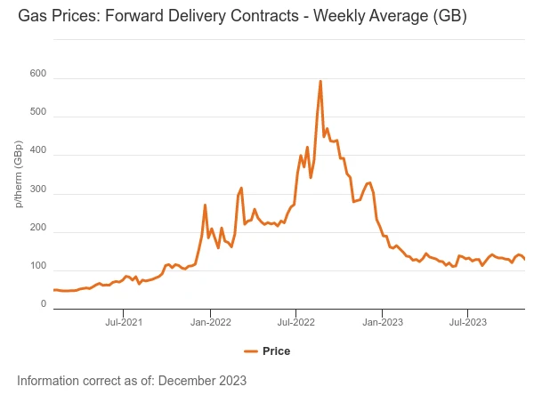 Forward Wholesale Gas Prices Graph - December 2023