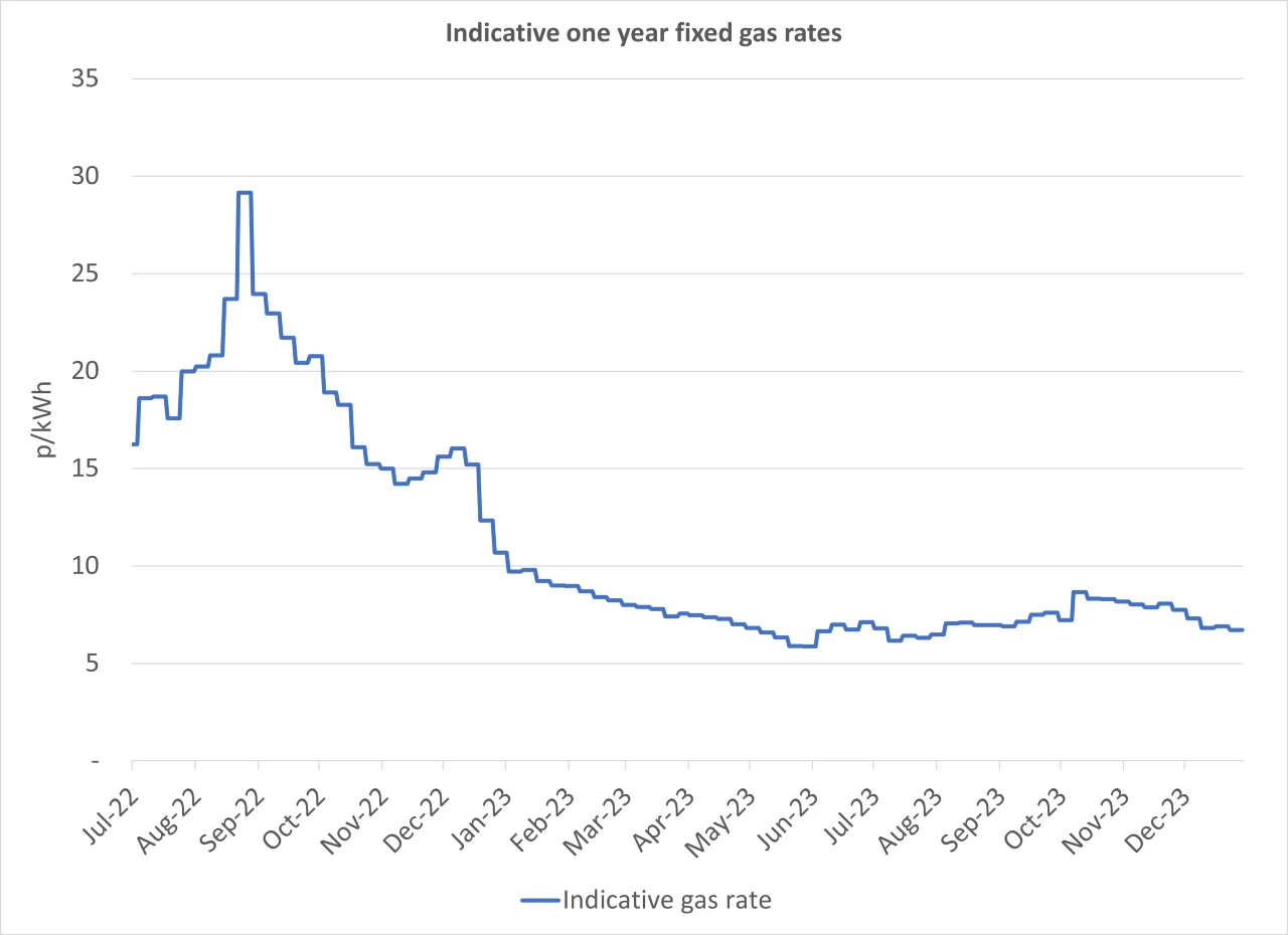 Business Gas Prices and Rates May 2024