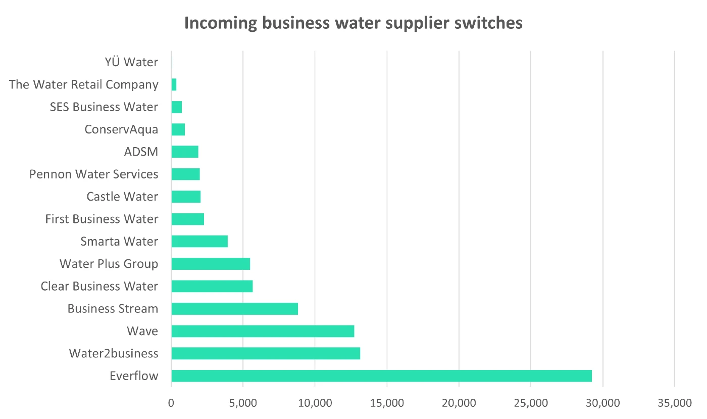 Compare Business Water Rates & Suppliers 2024 AquaSwitch