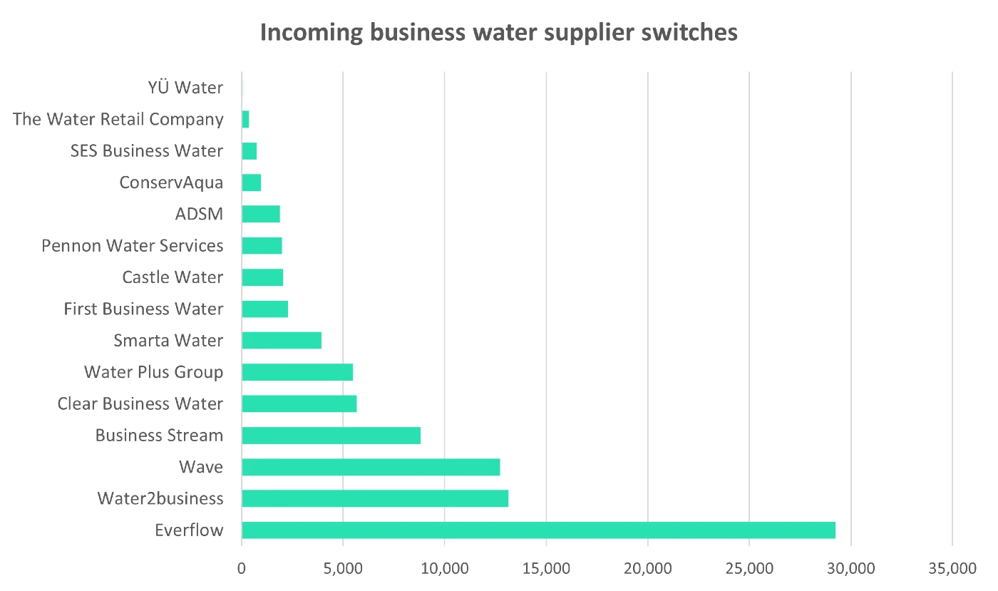Comparison of business water supplier switching rates - 2023
