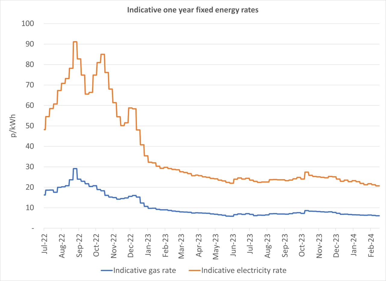 Graph of current business energy rates - 21 February 2024 update