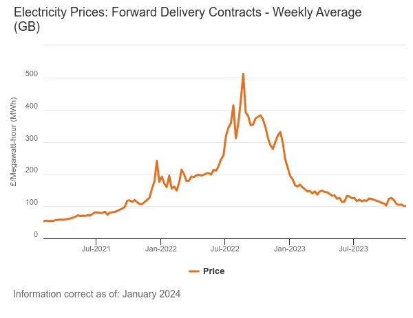 February 2024 forward wholesale electricity prices graph