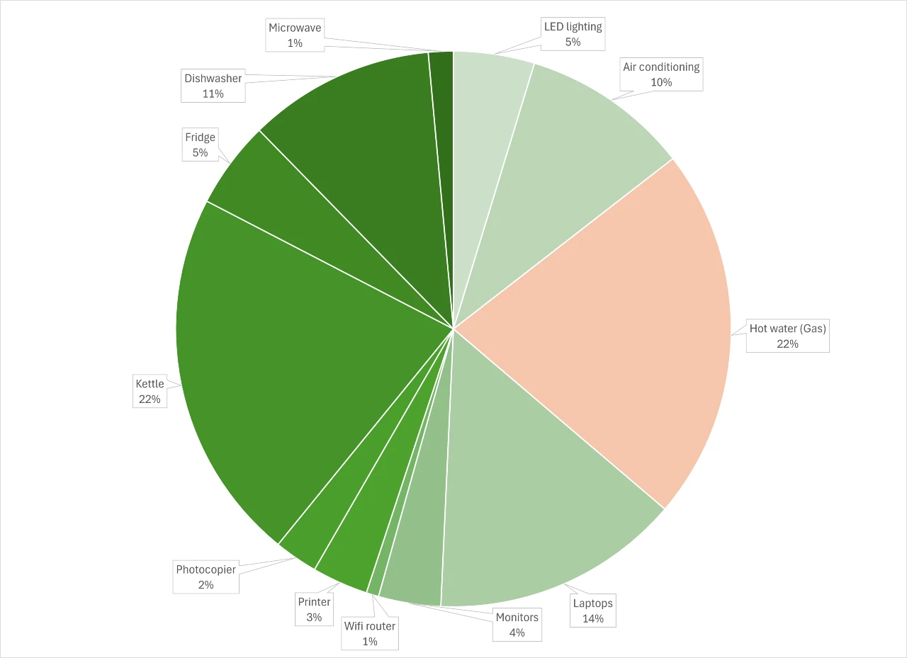 Graph of business energy consumption on a summer day